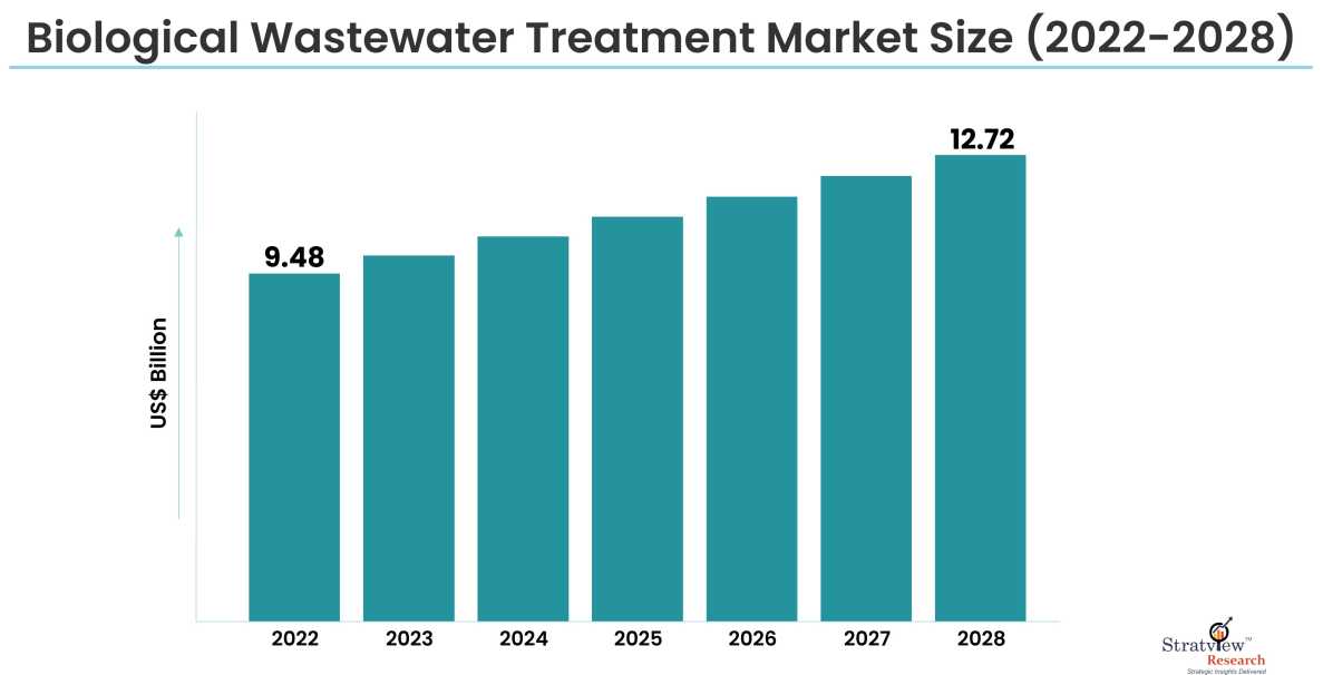 Biological Wastewater Treatment Market Size